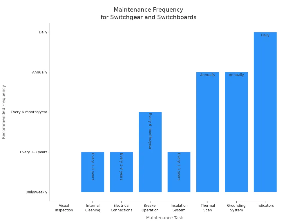 Bar chart showing maintenance frequency for various switchgear and switchboard tasks