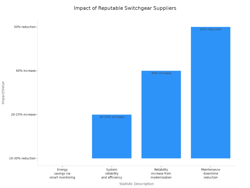 Bar chart comparing safety and efficiency impacts of reputable switchgear suppliers