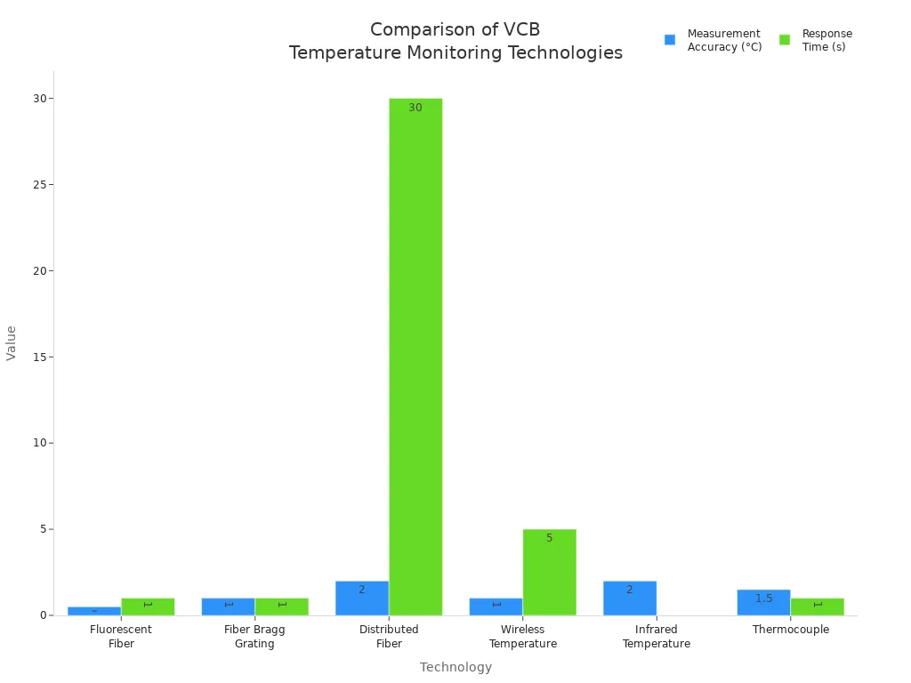 Bar chart comparing measurement accuracy and response time of six temperature monitoring technologies for high voltage VCBs