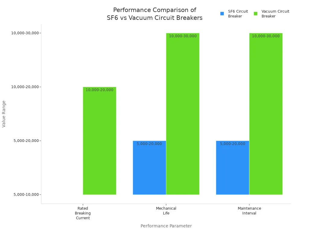 Bar chart comparing SF6 and Vacuum circuit breakers on breaking current, mechanical life, and maintenance interval