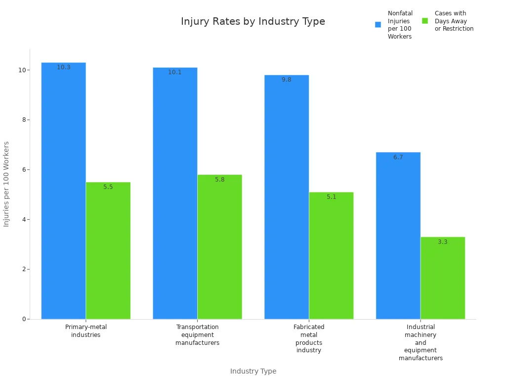 Bar chart comparing nonfatal injury rates and cases with days away or restriction across four industry types