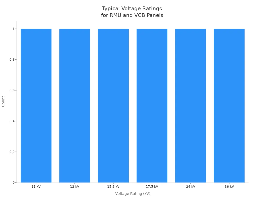 Bar chart showing typical voltage ratings for RMU and VCB panels