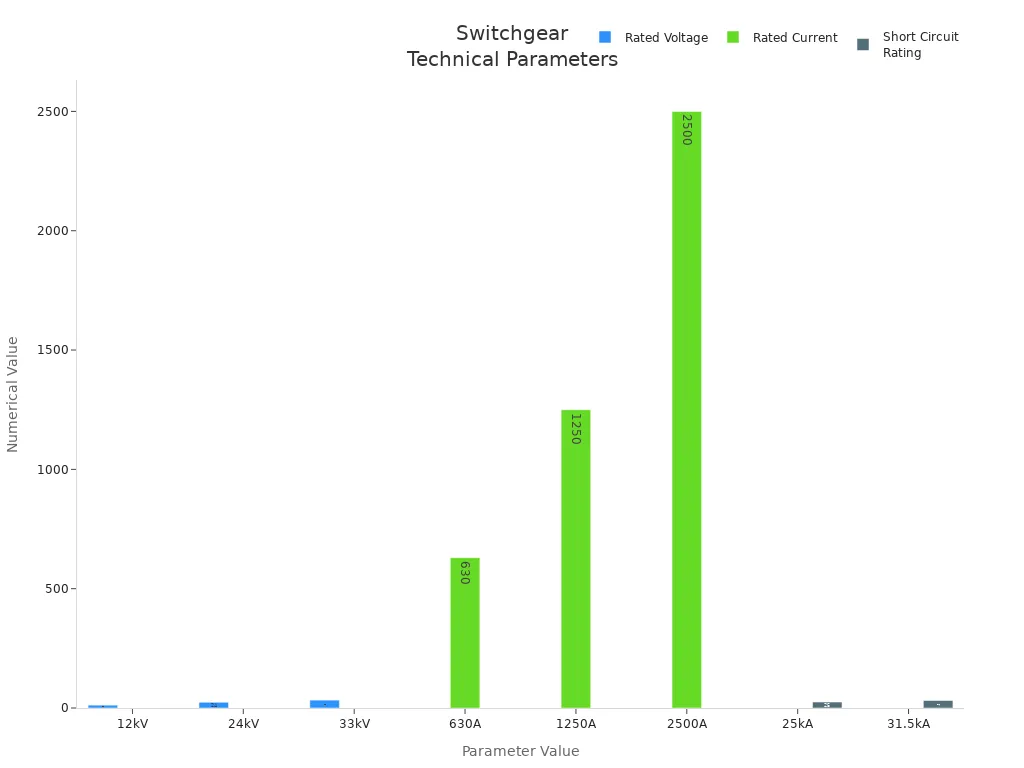 Bar chart comparing voltage, current, and short circuit ratings for switchgear