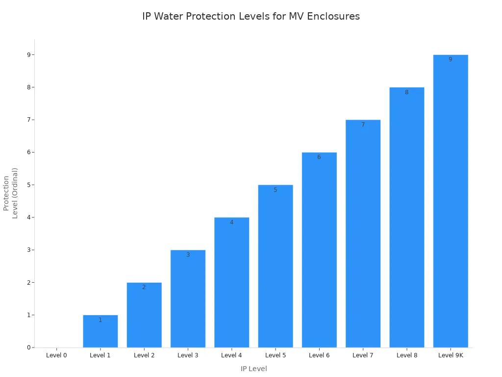 Bar chart showing increasing IP water protection levels for MV enclosures