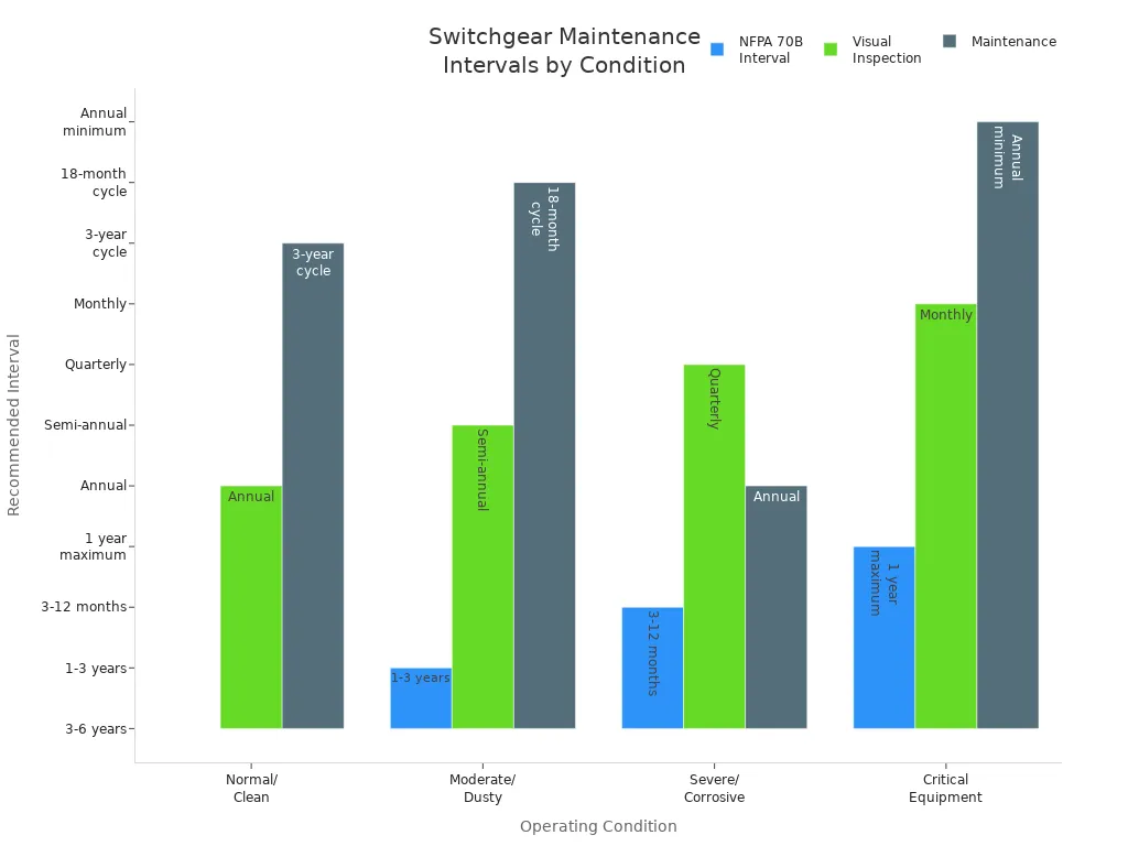 Grouped bar chart showing cleaning and lubrication intervals for switchgear under different conditions