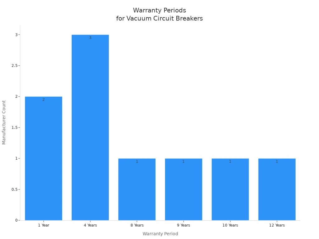 Bar chart showing manufacturer counts for each warranty period of vacuum circuit breakers